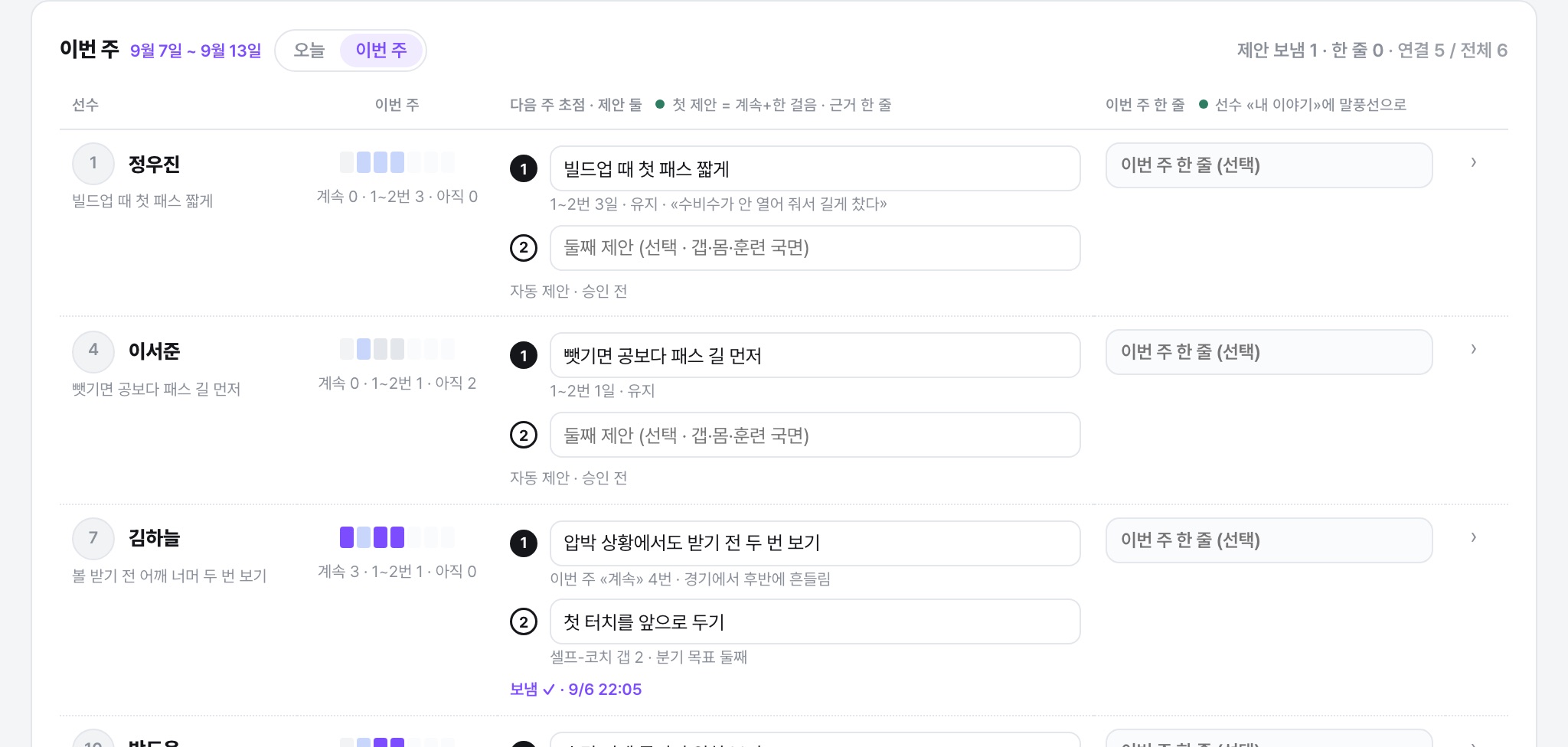 이번 주 표 — 선수별 이번 주 띠, 다음 주 초점 제안 둘, 이번 주 한 줄